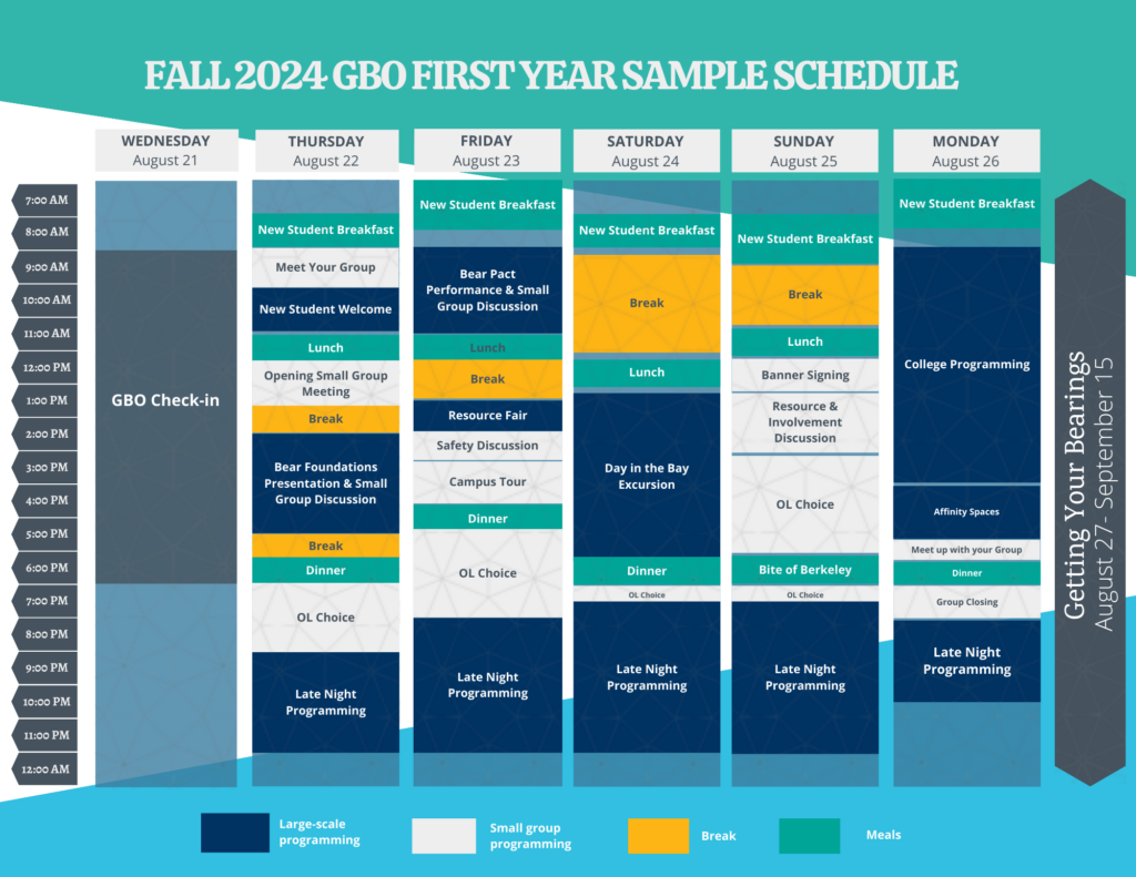 GBO 2024 First Year Student Sample Schedule Wednesday, August 21, 2024
9:00am-7:00am – GBO Check In

Thursday, August 22, 2024
8:00-9:00am – New Student Breakfast
9:00-10:00am – Meet Your Group
10:00-11:30am – New Student Welcome
11:30-12:00pm – Lunch
12:00-1:45pm – Opening Small Group Meeting
1:45-2:30pm - Break
2:30-5:30pm - Bear Foundations Presentation & Small Group Discussion
5:30-6:00pm - Break
6:00-6:30pm - Dinner
6:30-9:00pm - Break
9:00-11:30pm - Late Night Programming

Friday, August 23, 2024
7:00-8:30am – New Student Breakfast
9:00-11:30am – Bear Pact Performance & Small Group Discussion
12:00-12:30pm – Lunch
12:30-1:30pm - Break 
1:30-2:30pm- Resource Fair
2:30-3:15pm - Safety Discussion
3:30-4:30pm - Campus Tour
5:00-5:30pm - Dinner
5:30-8:00pm - OL Choice
9:00-11:30pm - Late Night Programming

Saturday, August 24, 2024
8:00-9:00am – New Student Breakfast
9:00am-12:00pm – Break
12:15-12:45pm – Lunch
1:00-5:30pm- Day in the Bay Excursion 
6:00-6:30pm - Dinner 
6:30-7:30pm- OL Choice
8:00-11:30pm - Late Night Programming

Sunday, August 25, 2024
8:00-9:30am – New Student Breakfast
9:30-11:30am – Break
11:30am-12:00pm – Lunch
12:30-1:30pm - Banner Signing
1:30-2:30pm - Resource & Involvement Discussion 
2:30-6:00pm- OL Choice
6:00-7:00pm - Bite of Berkeley
7:00-11:30pm - Late Night Programming

Monday, August 26, 2024
7:00-8:30am – New Student Breakfast
9:00am-4:00pm – College Programming 
4:00-5:30pm - Affinity Spaces
5:30-6:00pm - Group Meet Up
6:00-6:30pm - Dinner
6:30-7:30pm - Group Closing 
8:00-10:0pm - Late Night Programming

Tuesday, August 27, 2024- Sunday, September 15, 2024
Getting Your Bearings