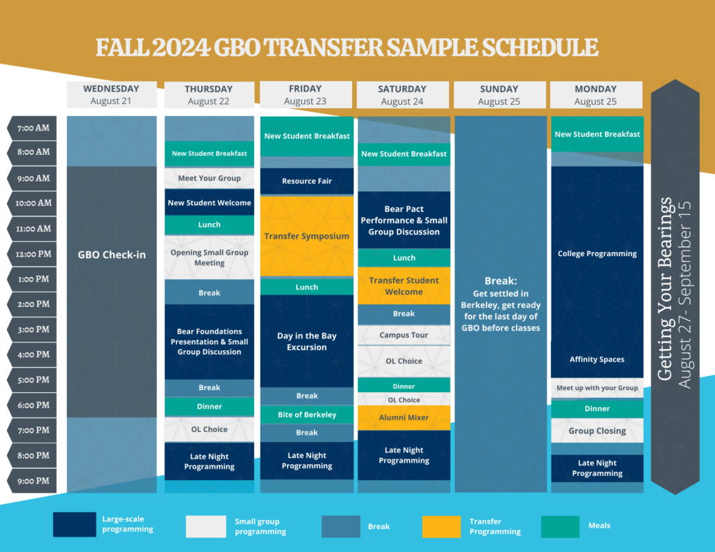 GBO 2024 Transfer Student Sample Schedule Wednesday, August 21, 2024
9:00am-7:00am – GBO Check In

Thursday, August 22, 2024
8:00-9:00am – New Student Breakfast
9:00-10:00am – Meet Your Group
10:00-11:30am – New Student Welcome
11:30-12:00pm – Lunch
12:00-1:45pm – Opening Small Group Meeting
1:45-2:30pm - Break
2:30-5:30pm - Bear Foundations Presentation & Small Group Discussion
5:30-6:00pm - Break
6:00-6:30pm - Dinner
6:30-9:00pm - Break
9:00-11:30pm - Late Night Programming

Friday, August 23, 2024
7:00-8:30am – New Student Breakfast
9:00-10:00am – Resource Fair
10:00am-1:00pm - Transfer Symposium
1:00-1:30pm – Lunch
1:30-5:30pm - Day in the Bay Excursion
5:30-6:00pm- Break
6:00-7:00pm - Bite of Berkeley
7:00-8:00pm - Break
8:00-10:00pm - Late Night Programming

Saturday, August 24, 2024
8:00-9:00am – New Student Breakfast
10:00am-12:30pm – Bear Pact Performance & Small Group Discussion
12:30-1:00pm – Lunch
1:00-2:30pm- Transfer Student Welcome 
2:30-3:00pm- Break 
3:00-4:00pm - Campus Tour
4:00-5:30pm- OL Choice
5:45-6:15pm - Dinner 
6:30-7:30pm- Alumni Mixer 
7:30-10:00pm - Late Night Programming

Sunday, August 25, 2024
Break: Get settled in and prepare for the last day of GBO before classes begin. 

Monday, August 26, 2024
7:00-8:30am – New Student Breakfast
9:00am-4:00pm – College Programming 
4:00-5:30pm - Affinity Spaces
5:30-6:00pm - Group Meet Up
6:00-6:30pm - Dinner
6:30-7:30pm - Group Closing 
8:00-10:0pm - Late Night Programming

Tuesday, August 27, 2024- Sunday, September 15, 2024
Getting Your Bearings
