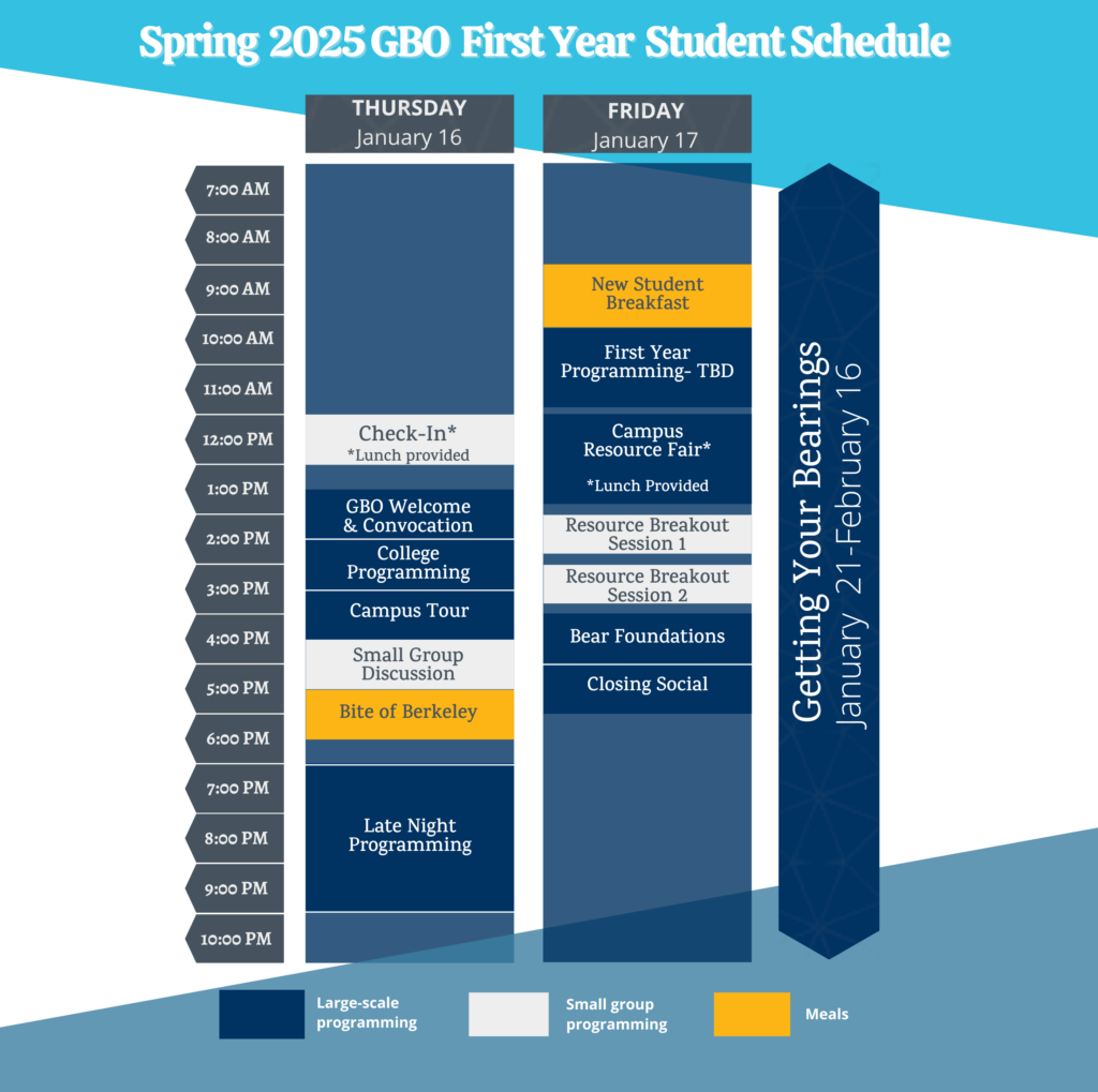 Spring 2025 GBO First Year Schedule Thursday, January 16 12:00-1:00pm Check In *Lunch Provided 1:30-2:30pm Convocation 2:30-3:30pm College Programming 3:30-4:30 Campus Tour 4:30-5:30pm Small Group Discussion 5:30-6:30pm Bite of Berkeley 7:00-10:00pm Late Night Programming Friday, January 17 9:00-10:00am New Student Breakfast 10:00-11:00am First Year Programming- TBD 12:00-1:30pm Campus Resource Fair* *Lunch provided 2:00-2:50pm Resource Breakout 1 3:00-3:50pm Resource Breakout 2 4:00-5:00pm Bear Foundations