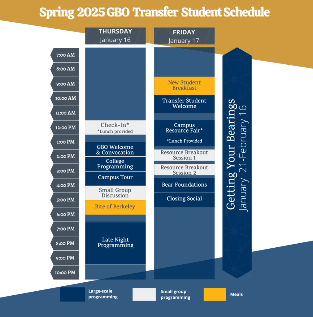 Spring 2025 GBO Transfer Schedule Thursday, January 16 12:00-1:00pm Check In *Lunch Provided 1:30-2:30pm Convocation 2:30-3:30pm College Programming 3:30-4:30 Campus Tour 4:30-5:30pm Small Group Discussion 5:30-6:30pm Bite of Berkeley 7:00-10:00pm Late Night Programming Friday, January 17 9:00-10:00am New Student Breakfast 10:00-11:00am Transfer Student Welcome 12:00-1:30pm Campus Resource Fair* *Lunch provided 2:00-2:50pm Resource Breakout 1 3:00-3:50pm Resource Breakout 2 4:00-5:00pm Bear Foundations